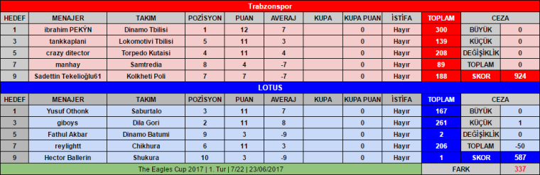 0_1498250735776_23-06-2017 OSM _ The Eagles Cup 2017 _ 1. Tur _ TS vs LOTUS _ 7_22.png