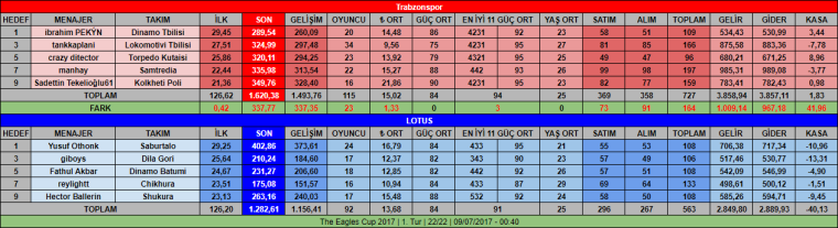 0_1499553732925_OSM_TheEaglesCup2017_1_Tur_TS_vs_LOTUS_09_07_2017_hafta22_kadroverileri.png