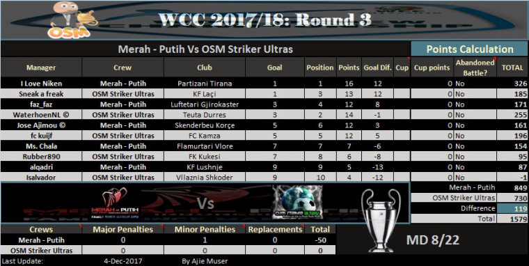 0_1512380068619_WCC 2017 R3 - OSM Striker Ultras Vs MP.jpg