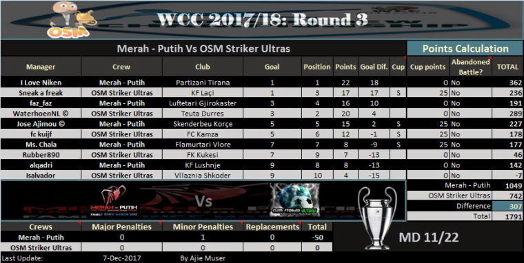 0_1512623070023_WCC 2017 R3 - OSM Striker Ultras Vs MP.jpg