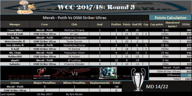 0_1512916392206_WCC 2017 R3 - OSM Striker Ultras Vs MP.jpg