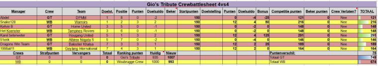 0_1512991250574_Tussenstand Crew Battle 4vs$ GT vs WB.JPG