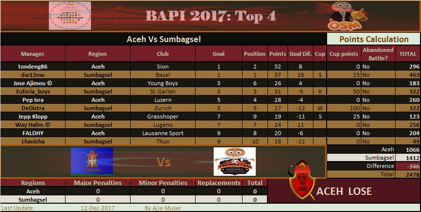 Централ вестерн прогноз. Total Battle таблица. Подарки тотал батл. Total Battle win. Total Battle Captains.