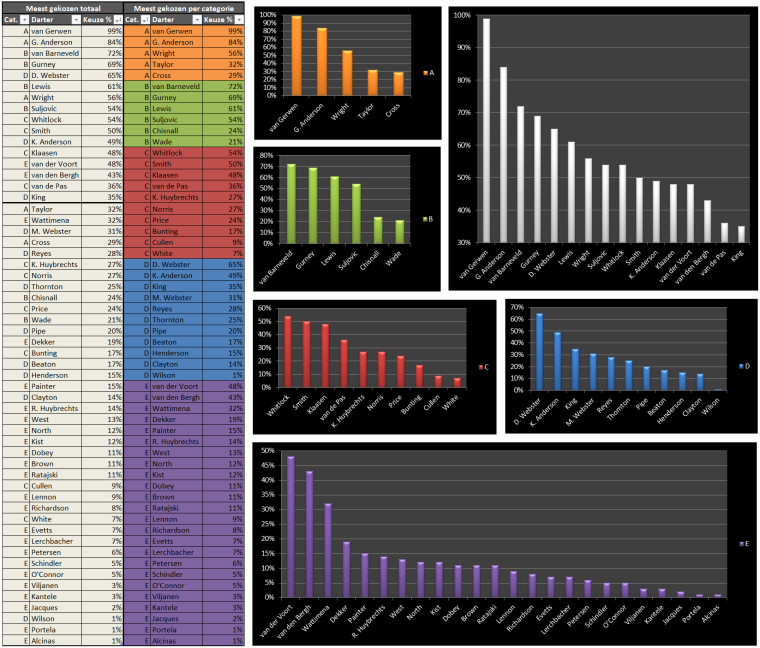 0_1513615046016_Darts WK2018 Scorito Statistieken.png