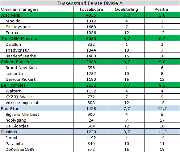 0_1517686403801_tussenstand speelronde 8 eerste divisie cc61.png