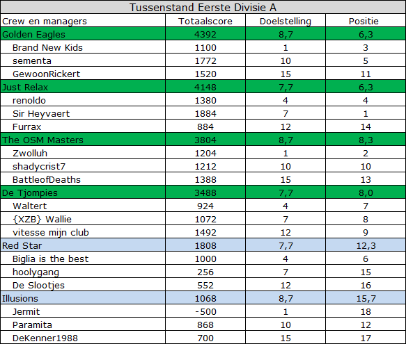 0_1518547801885_tussenstand speelronde 18 eerste divisie cc61.png