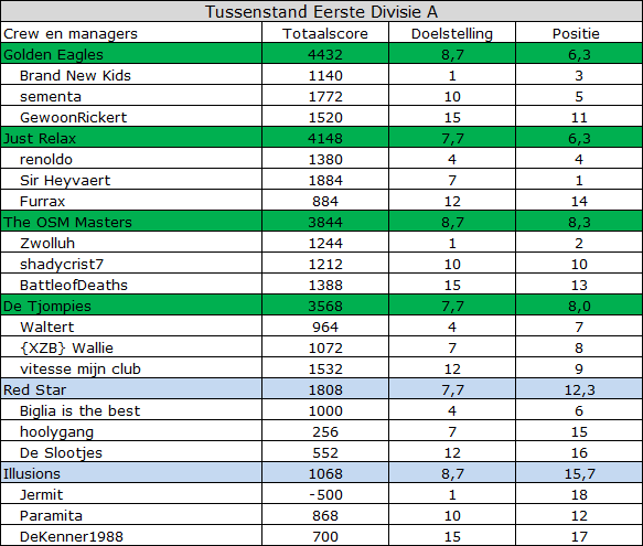 0_1518634025778_tussenstand speelronde 19 eerste divisie cc61.png