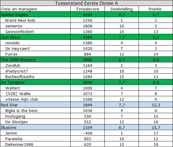 0_1518722877075_tussenstand speelronde 20 eerste divisie cc61.png