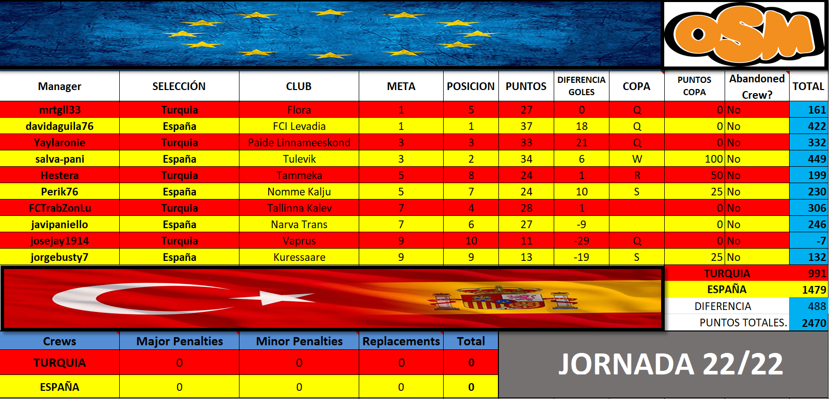 0_1525169897632_euro 2018 semis españa-turquia resultado final.png