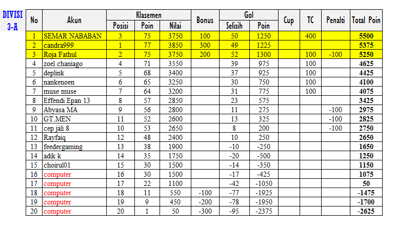 0_1561016599096_klasemen_div3A_1.png