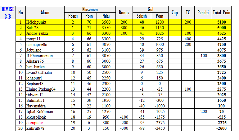 0_1561016672647_klasemen_div3B_1.png