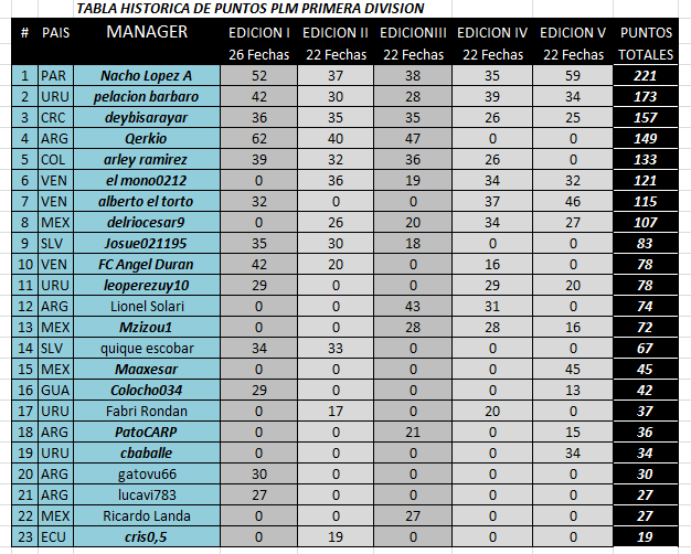 Tabla Historica PLM Primera Division PLM5.png