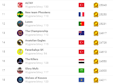 ranking grup w bitwach 23.04.2020 top100.png b.png