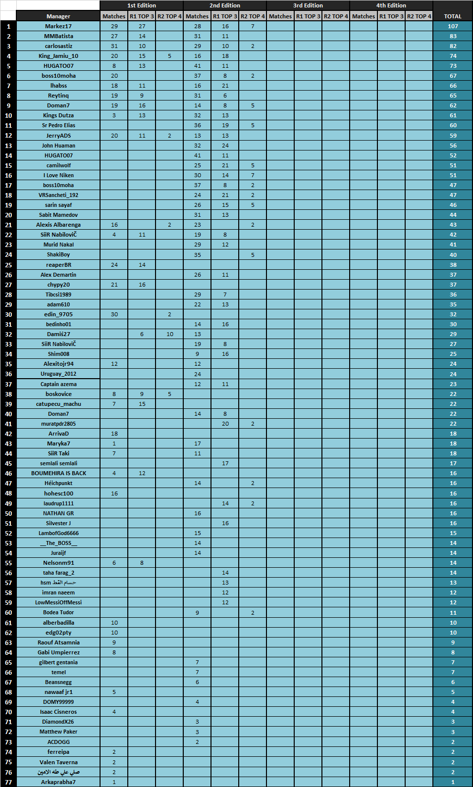 https://forum.onlinesoccermanager.com/assets/uploads/files/1590956299394-b1547162-78db-4397-9d8a-83fdfc32c57b-image.png