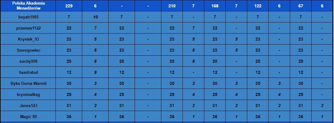 Tabela Klasyfikacyjna11 - Runda1 - 13 kolejka.JPG