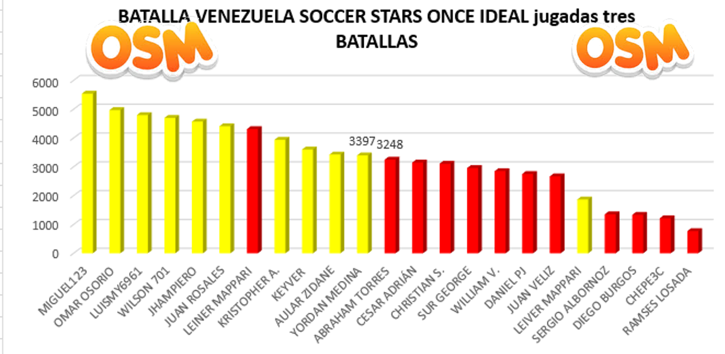 grafico venezuela soccer s.png