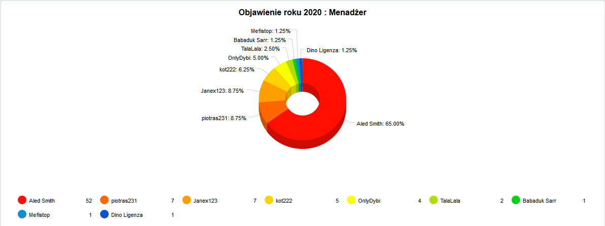 6.Objawienie roku 2020 Menadżer.png