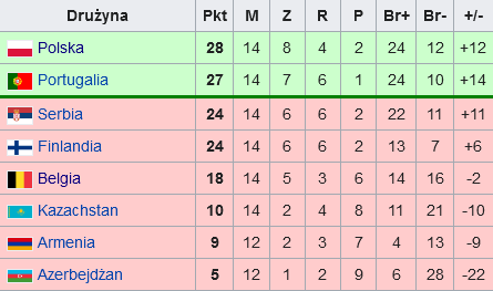 Screenshot 2021-06-28 at 16-52-43 Mistrzostwa Europy w Piłce Nożnej 2008 (eliminacje) – Wikipedia, wolna encyklopedia.png