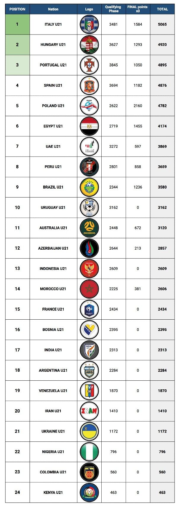 Nations Cup U21 - RANKINGx3.jpg