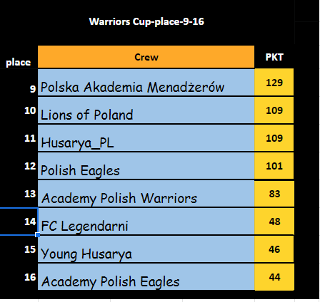 warcup place 9-16.png