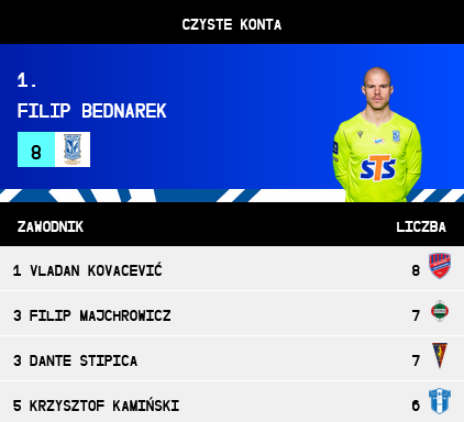 Screenshot 2022-03-09 at 22-33-16 PKO BP Ekstraklasa.png