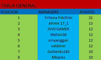 Tabla General Jornada 1.PNG