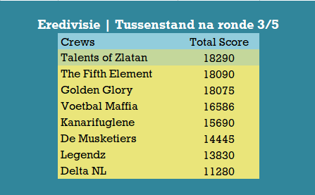 Tussenstand na ronde 3 - Eredivisie.png