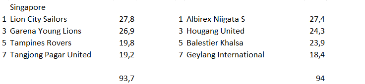 Verdeling teams Singapore.png