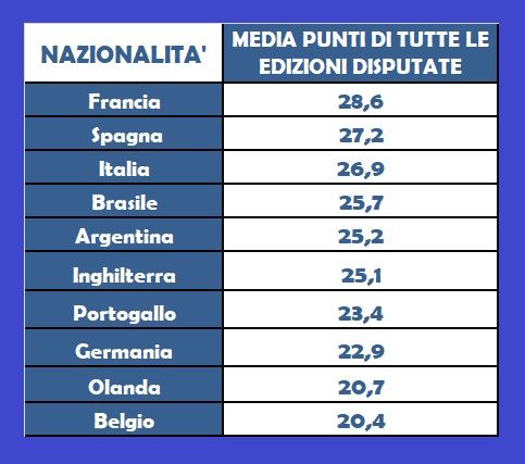 Media Punti totale di tutte le edizioni Edizione.jpg