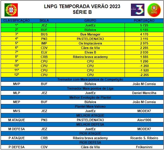 Liga Portugal - Jornada 23 da #LigaNOS ✓ Destaque para o FC Porto, que  assumiu a liderança na tabela classificativa ⚽️🔵 Como correu a jornada  para a tua equipa?🤔 . #futebolcomtalento #LigaPortugal