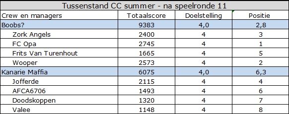 CC summer tussenstand.jpg