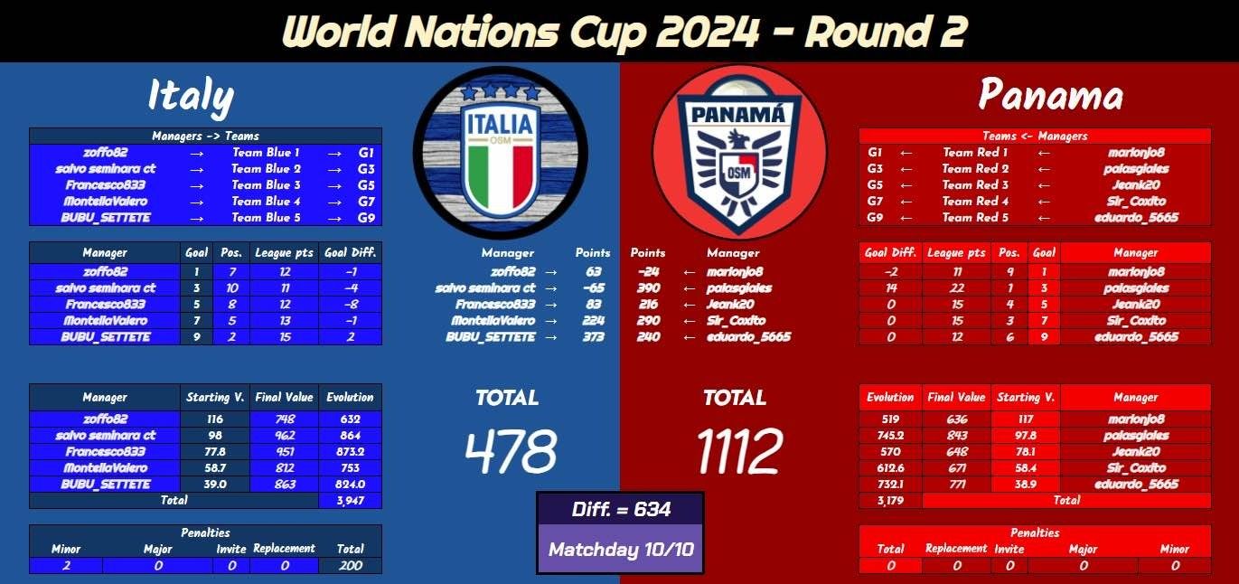 [NAZIONALE] World Nations Cup 2024 | NodeBB