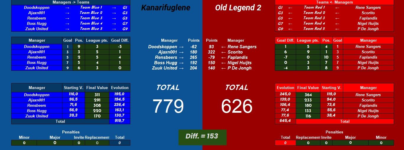 Kanarifuglene VS Old Legend 2.jpg