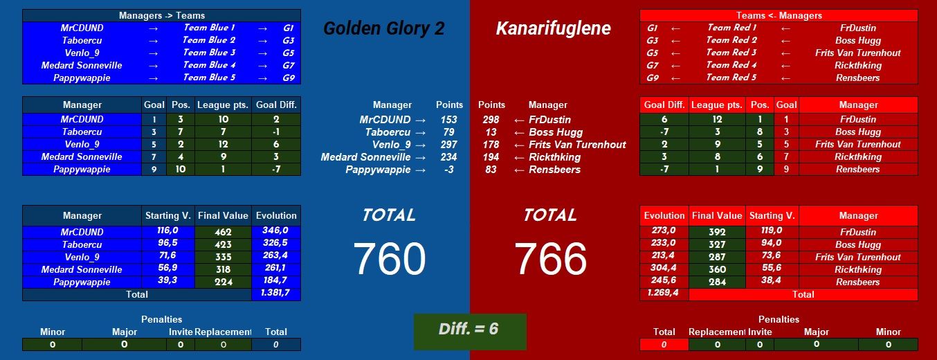 Golden Glory 2 vs Kanarifuglene.jpg