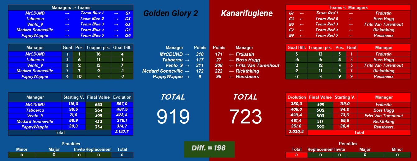 Golden Glory 2 vs Kanarifuglene.jpg