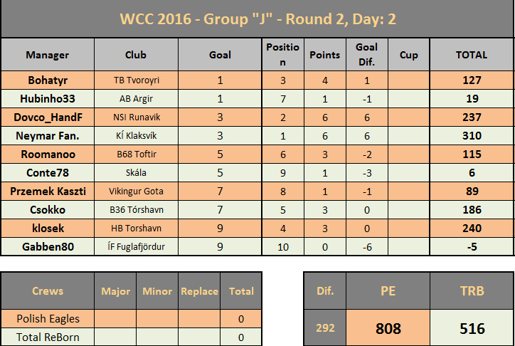 0_1481031124620_WCC16-R2 TRB vs PE dzien2TABELA.png