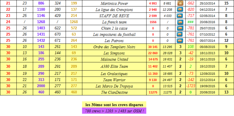 0_1482001020968_classement des crews français 17.12.16  2.PNG